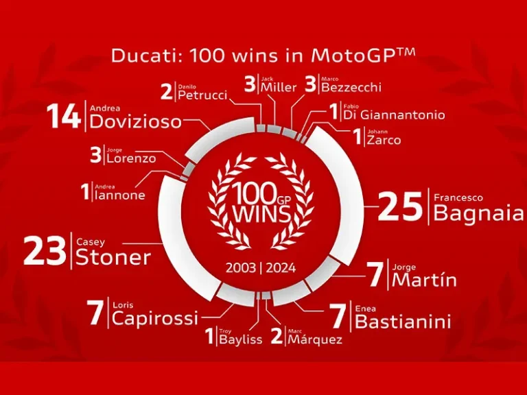 Ducati raggiunge le 100 vittorie in MotoGP