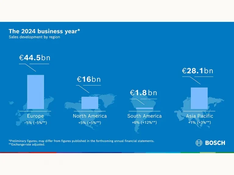 Bosch nel 2024: tra sfide economiche e strategie di crescita