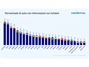 Secondo carVertical, il 7% delle auto in Italia è stato richiamato almeno una volta