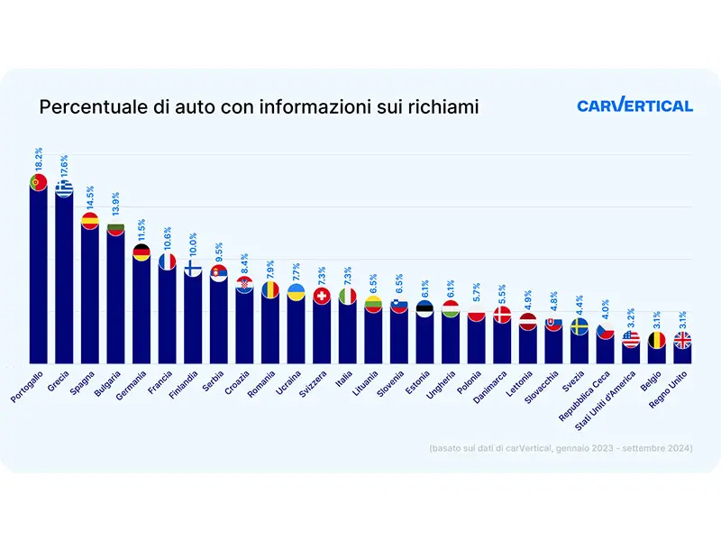Secondo carVertical, il 7% delle auto in Italia è stato richiamato almeno una volta