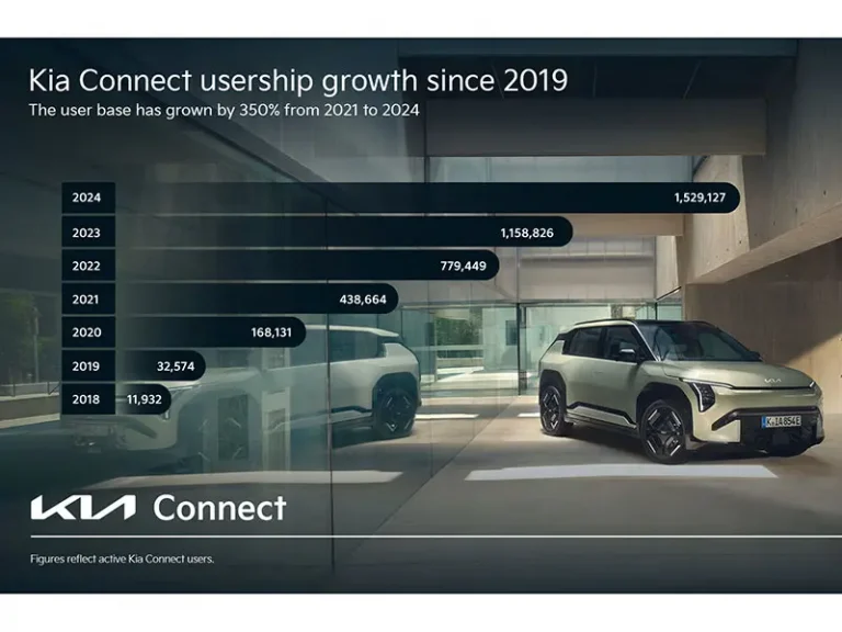 Kia Connect, oltre 1,5 milioni di utenti connessi in Europa