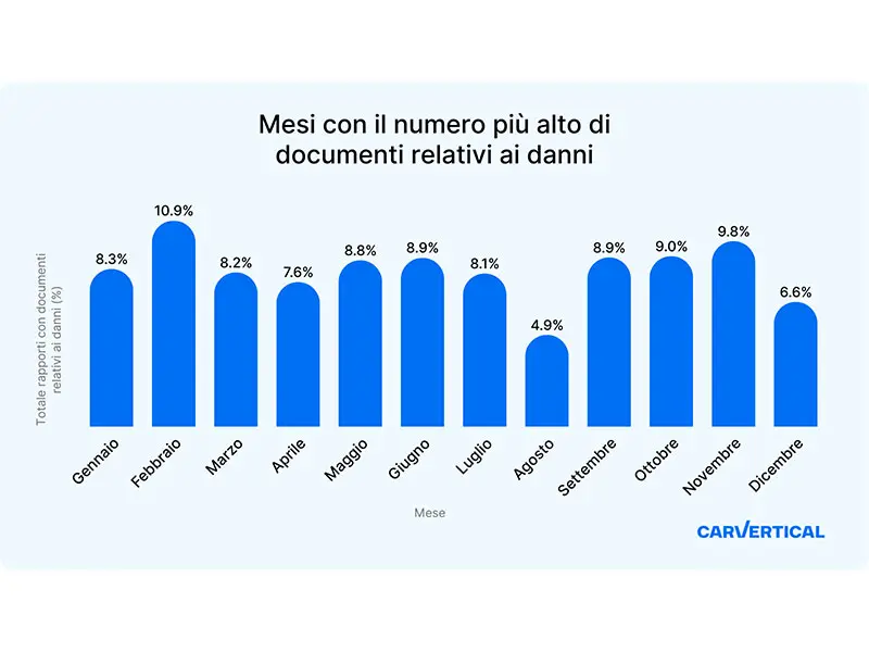 Incidenti auto usate: il mese più pericoloso è febbraio, agosto il più tranquillo