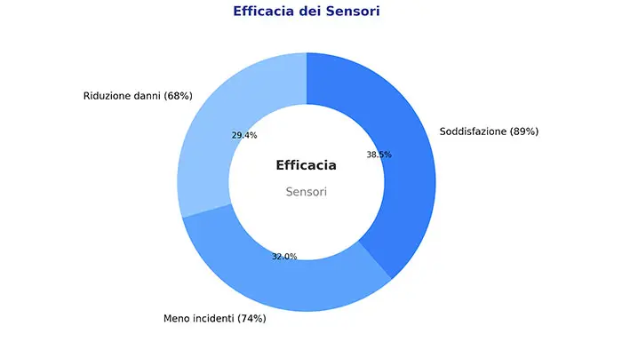 Efficacia sensori