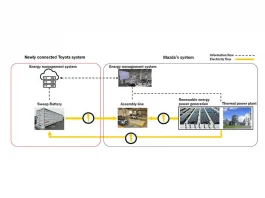 Toyota e Mazda sperimentano un sistema di accumulo energetico da batterie EV per un ecosistema sostenibile
