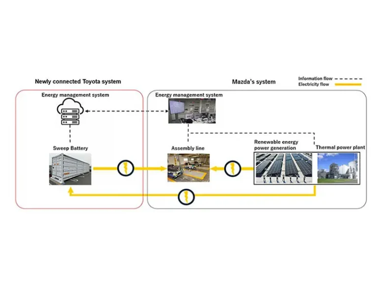 Toyota e Mazda sperimentano un sistema di accumulo energetico da batterie EV per un ecosistema sostenibile