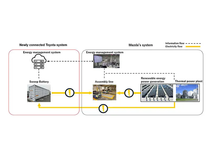 Toyota e Mazda sperimentano un sistema di accumulo energetico da batterie EV per un ecosistema sostenibile