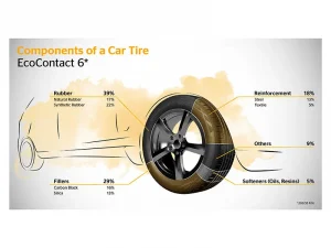 Continental punta su pneumatici più sostenibili con materiali rinnovabili