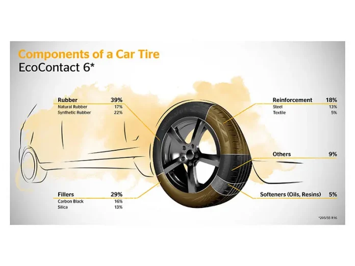 Continental punta su pneumatici più sostenibili con materiali rinnovabili