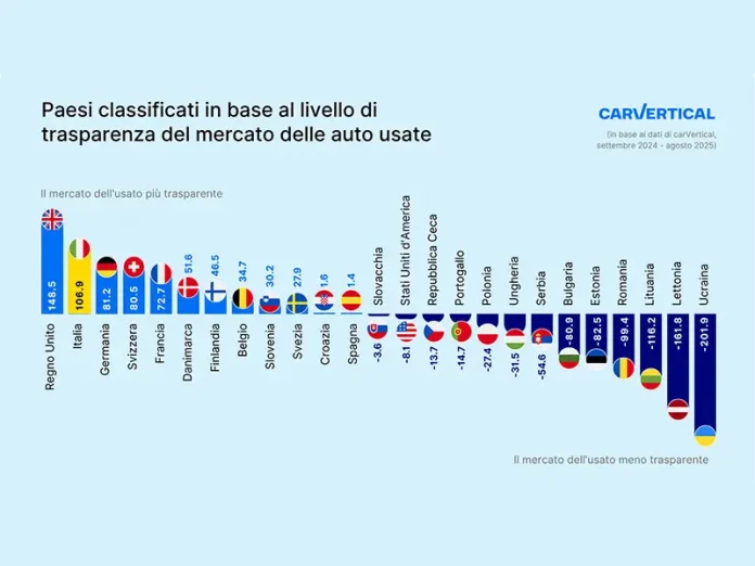Mercato auto usate: Italia seconda in Europa per trasparenza