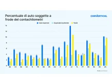 Auto importate: in Italia il rischio di contachilometri manomesso è tre volte superiore