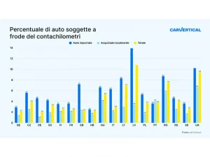 Auto importate: in Italia il rischio di contachilometri manomesso è tre volte superiore