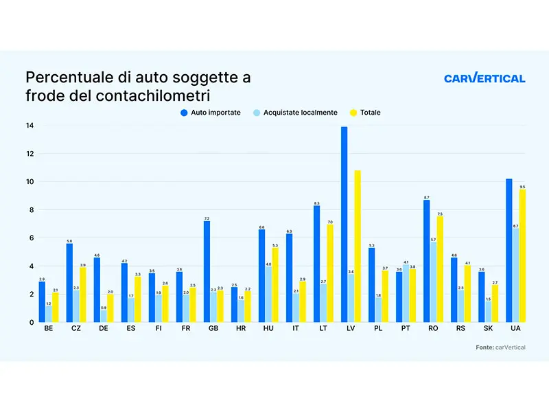 Auto importate: in Italia il rischio di contachilometri manomesso è tre volte superiore
