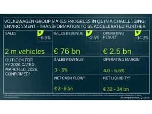 Volkswagen: segnali di ripresa nel primo trimestre 2026, ma la pressione resta alta