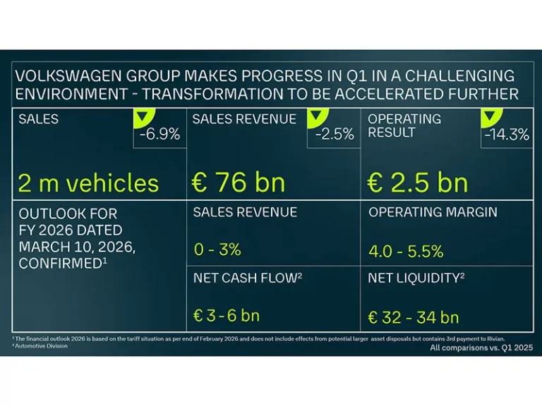Volkswagen: segnali di ripresa nel primo trimestre 2026, ma la pressione resta alta