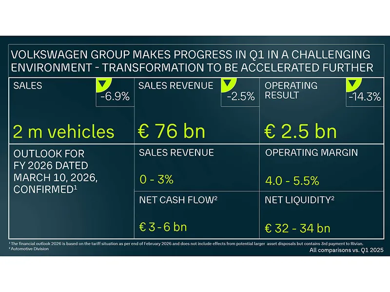 Volkswagen: segnali di ripresa nel primo trimestre 2026, ma la pressione resta alta