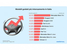 Auto usate: il 4,5% dei veicoli in Italia è stato utilizzato in modo intensivo