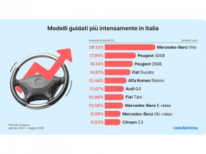 Auto usate: il 4,5% dei veicoli in Italia &egrave; stato utilizzato in modo intensivo