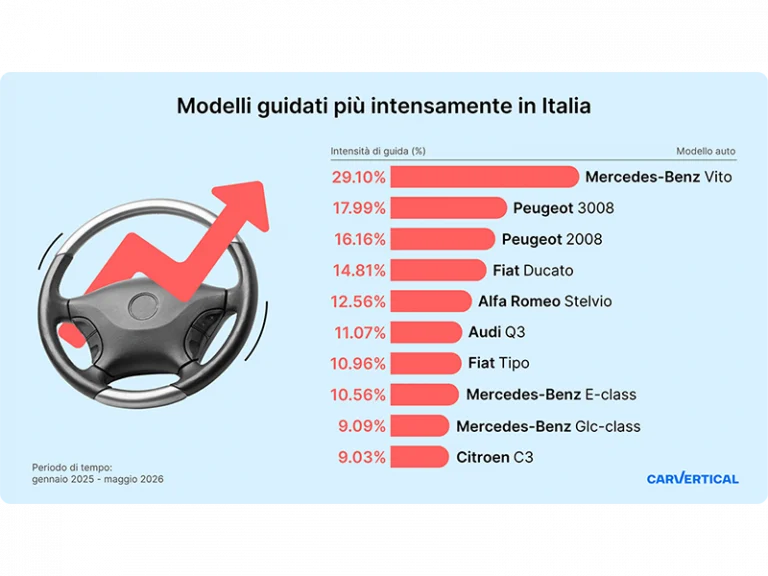 Auto usate: il 4,5% dei veicoli in Italia è stato utilizzato in modo intensivo
