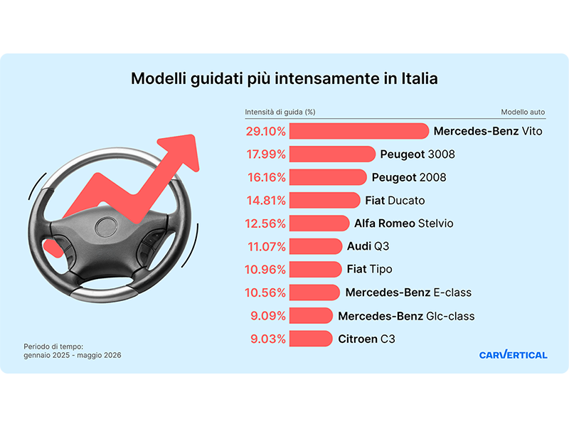 Auto usate: il 4,5% dei veicoli in Italia è stato utilizzato in modo intensivo