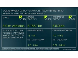 Volkswagen conferma gli obiettivi 2026: boom di ordini per la ID. Polo e crescita delle elettriche