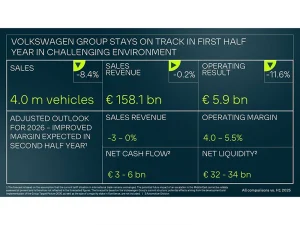 Volkswagen conferma gli obiettivi 2026: boom di ordini per la ID. Polo e crescita delle elettriche Volkswagen conferma gli obiettivi 2026: boom di ordini per la ID. Polo e crescita delle elettriche