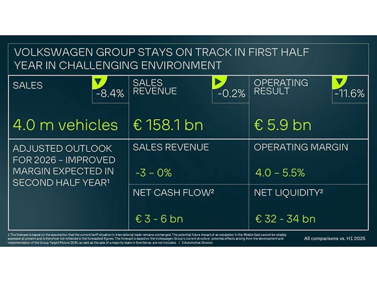 Volkswagen conferma gli obiettivi 2026: boom di ordini per la ID. Polo e crescita delle elettriche