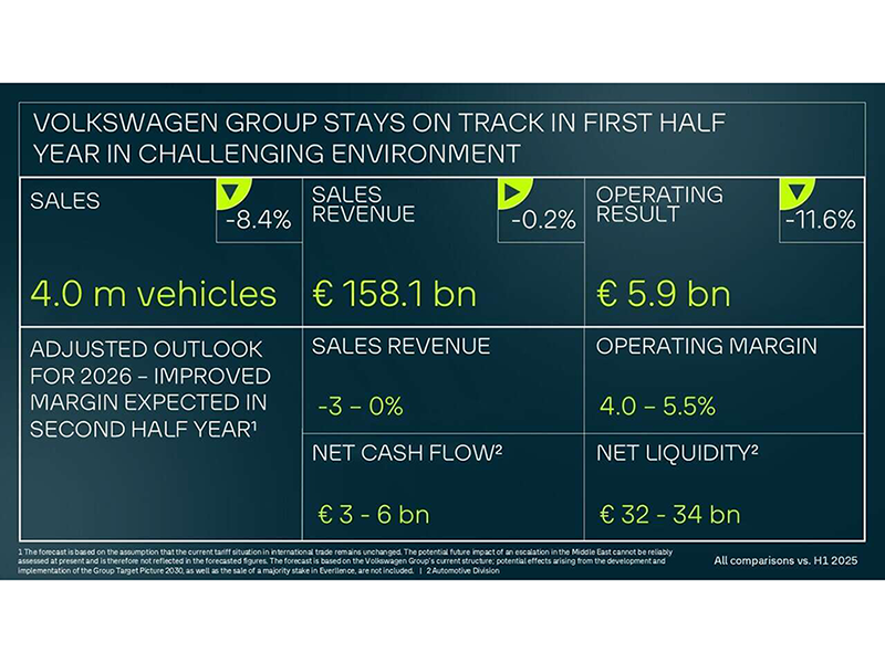 Volkswagen conferma gli obiettivi 2026: boom di ordini per la ID. Polo e crescita delle elettriche