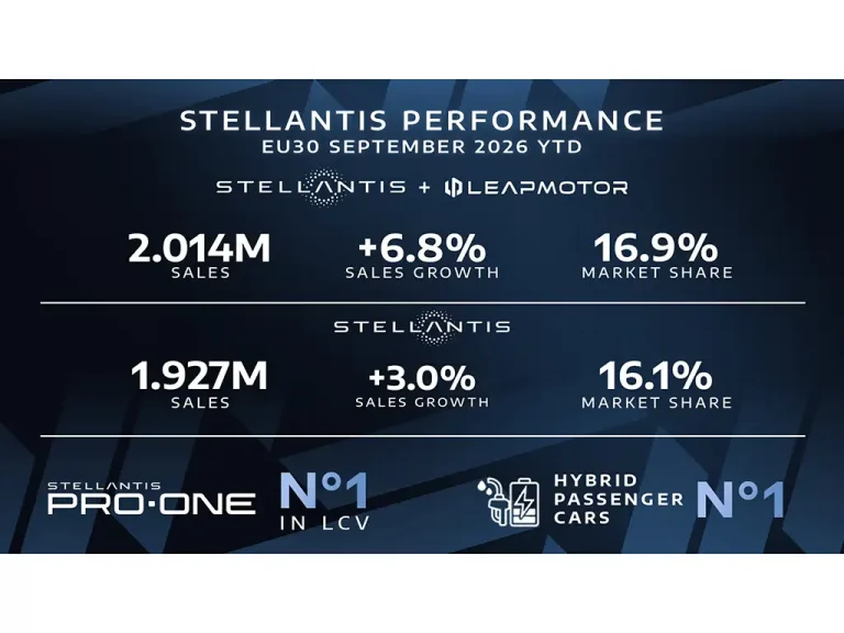 Stellantis e Leapmotor: oltre 2 milioni di auto vendute in Europa nel 2026